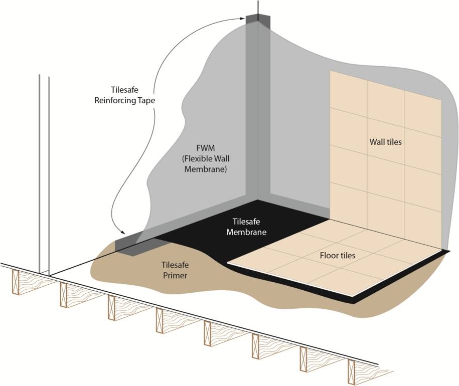 How Does A Wetroom Work CCL Wetrooms